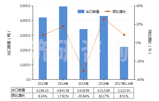 2013-2017年6月中國(guó)氨芐青霉素制劑(HS30041011)出口量及增速統(tǒng)計(jì)
